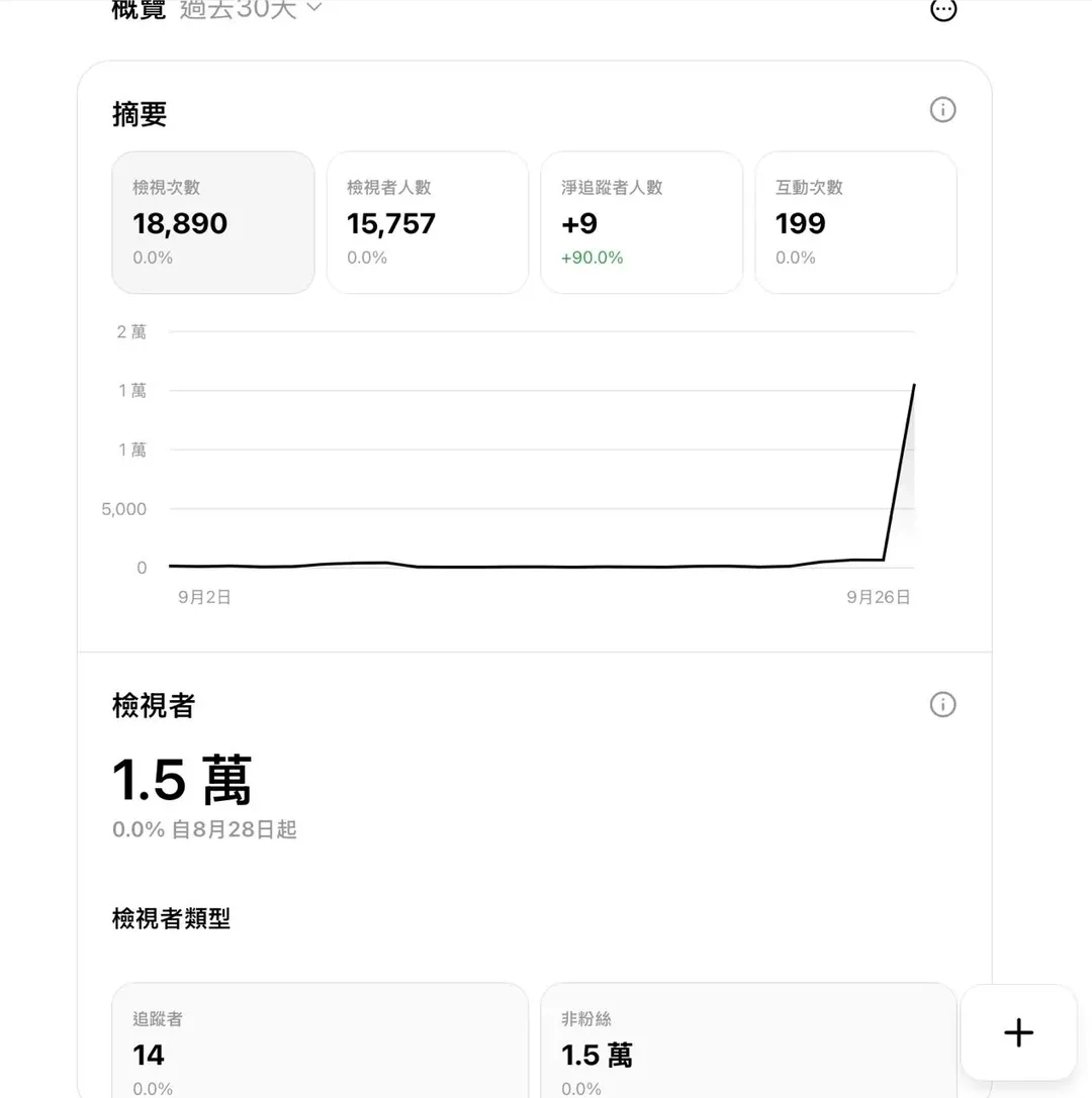 學員 Threads 後台爆流量數據
